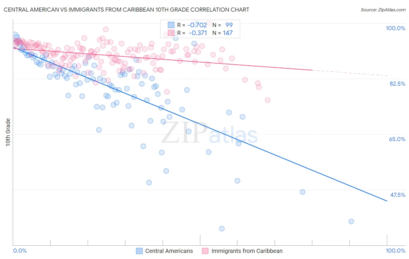 Central American vs Immigrants from Caribbean 10th Grade