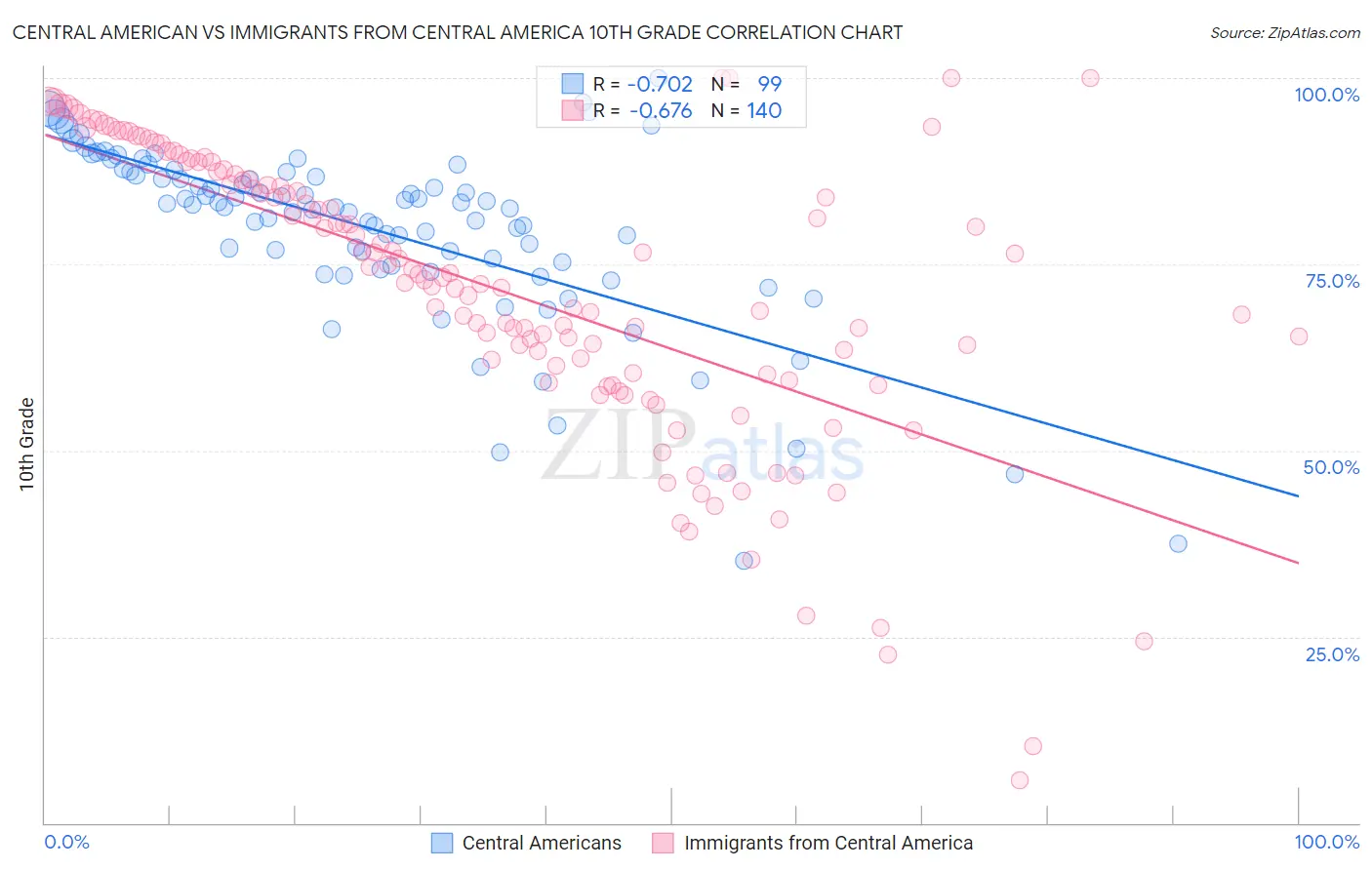 Central American vs Immigrants from Central America 10th Grade