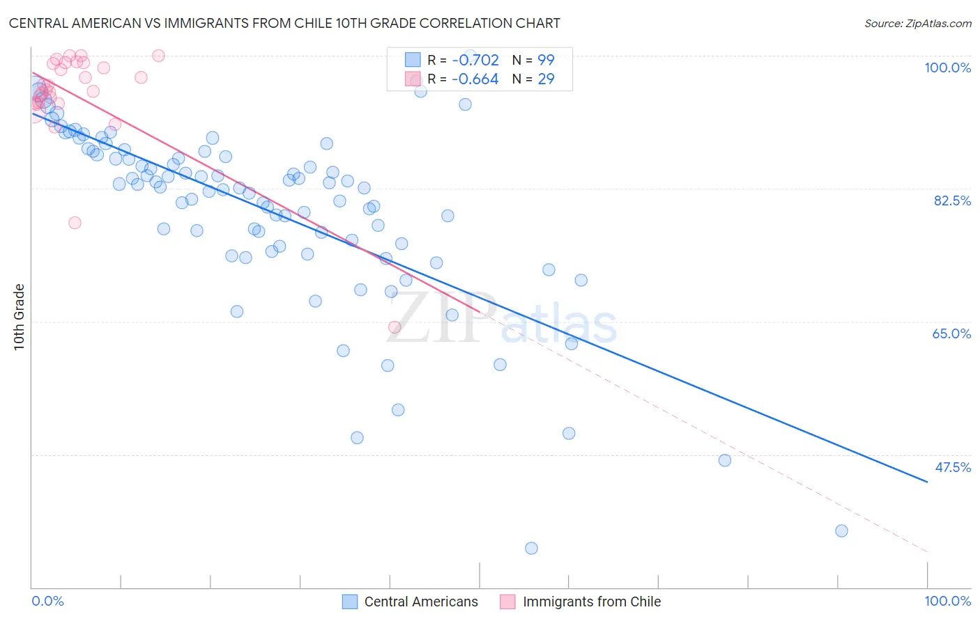 Central American vs Immigrants from Chile 10th Grade