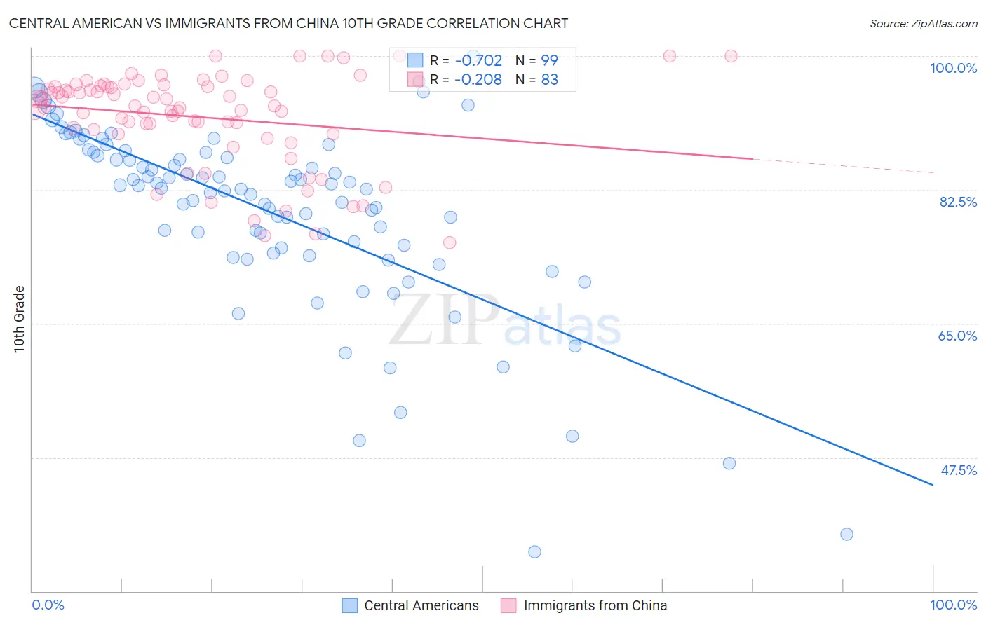 Central American vs Immigrants from China 10th Grade