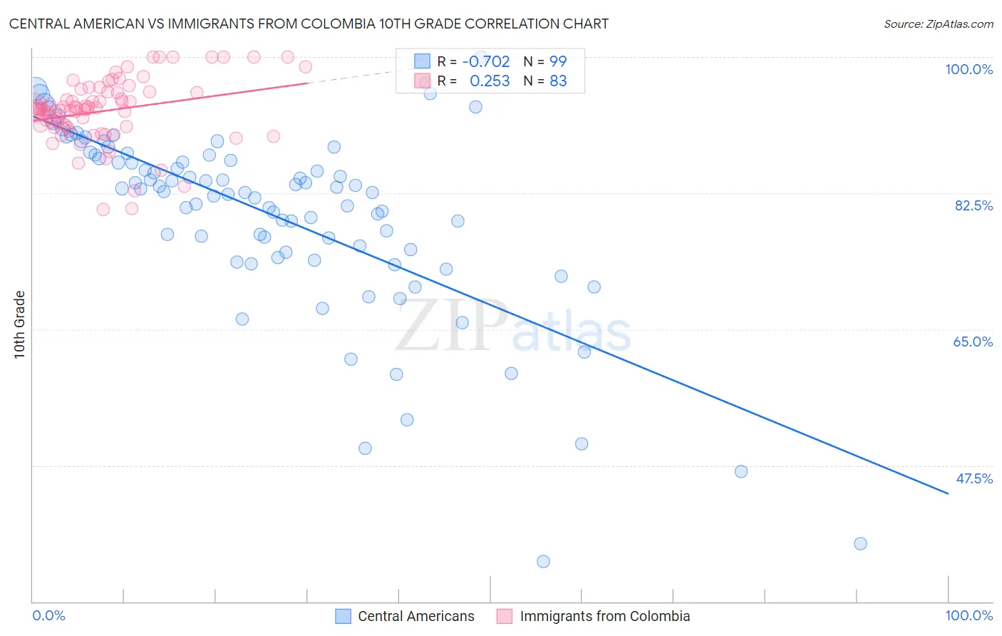 Central American vs Immigrants from Colombia 10th Grade