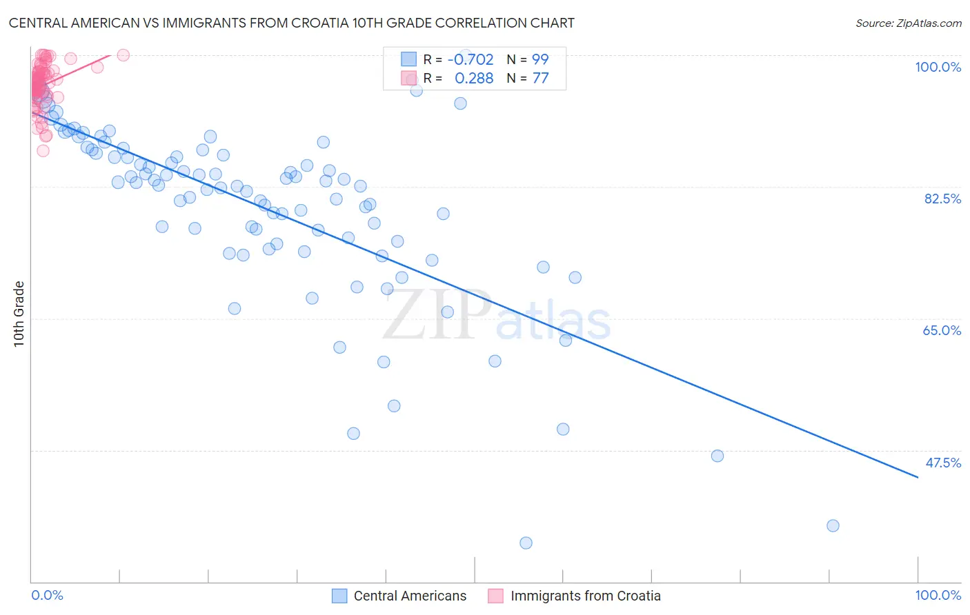 Central American vs Immigrants from Croatia 10th Grade