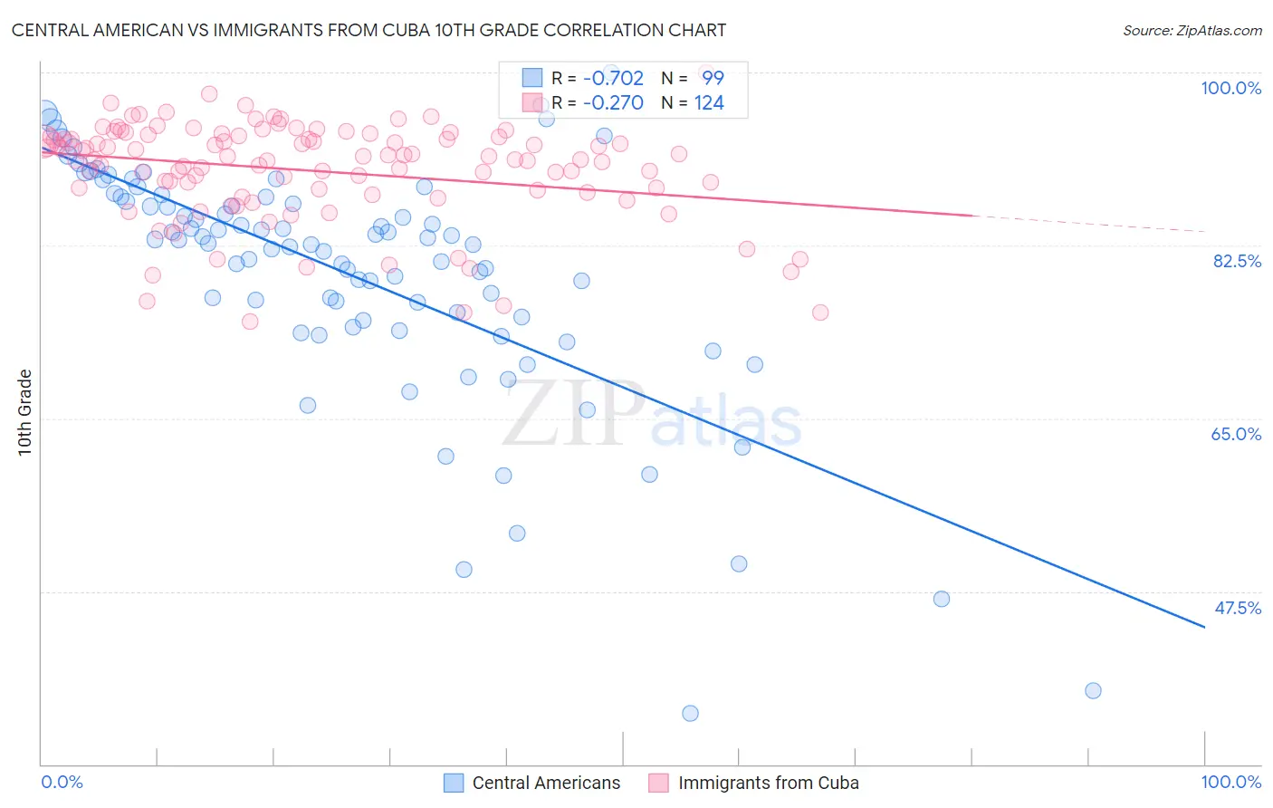 Central American vs Immigrants from Cuba 10th Grade