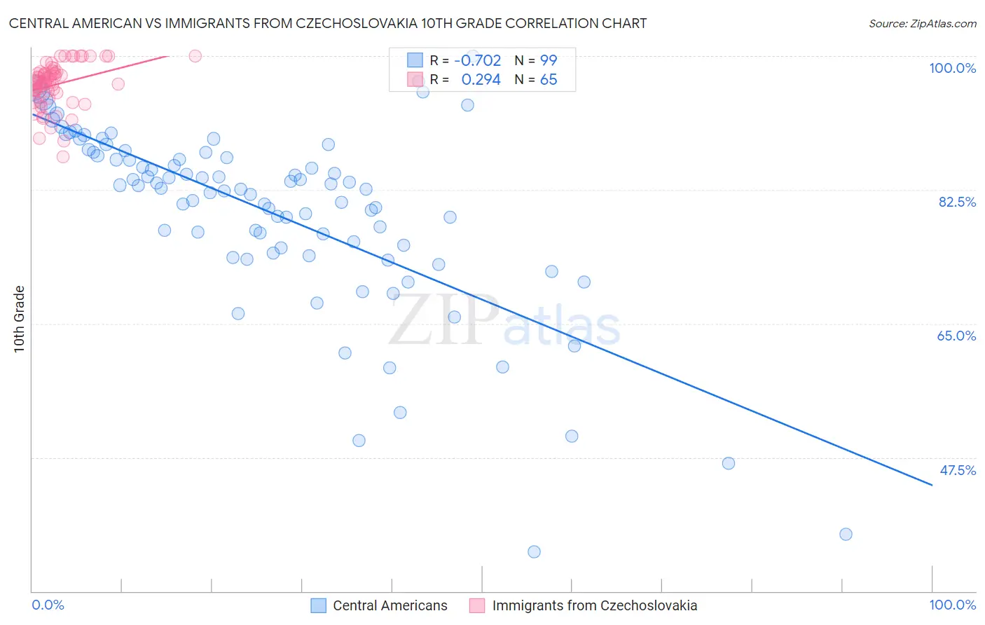 Central American vs Immigrants from Czechoslovakia 10th Grade
