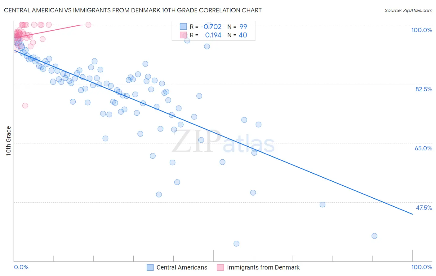 Central American vs Immigrants from Denmark 10th Grade