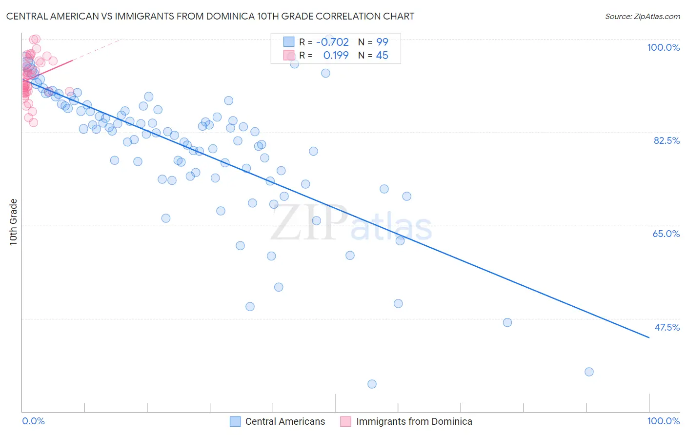 Central American vs Immigrants from Dominica 10th Grade