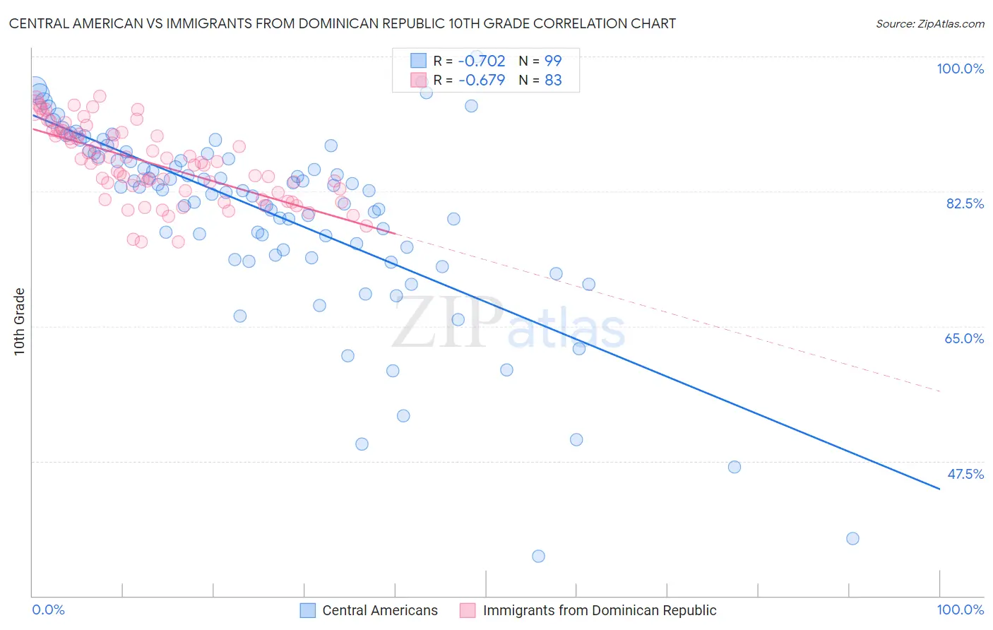 Central American vs Immigrants from Dominican Republic 10th Grade