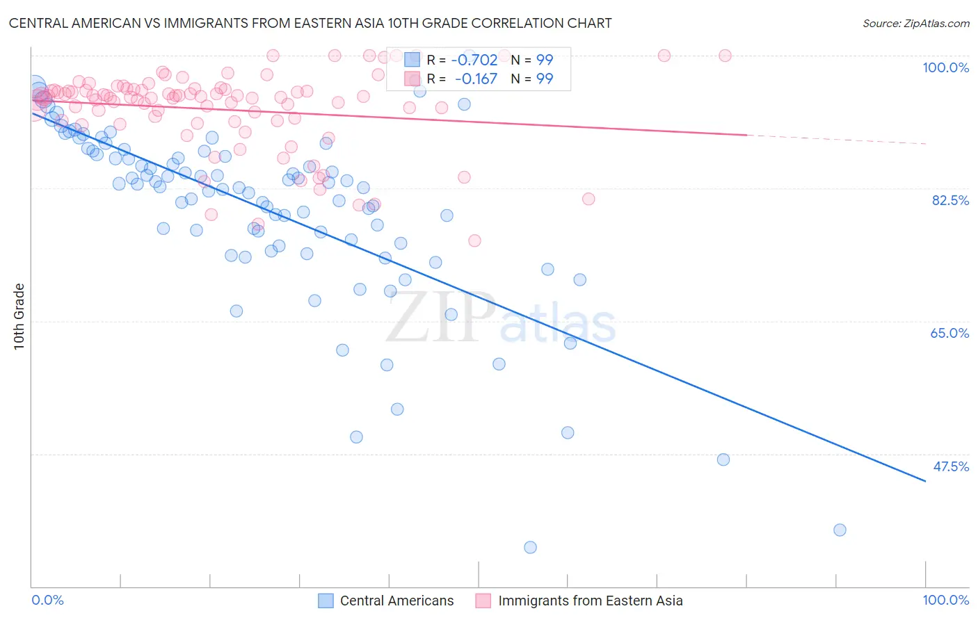 Central American vs Immigrants from Eastern Asia 10th Grade