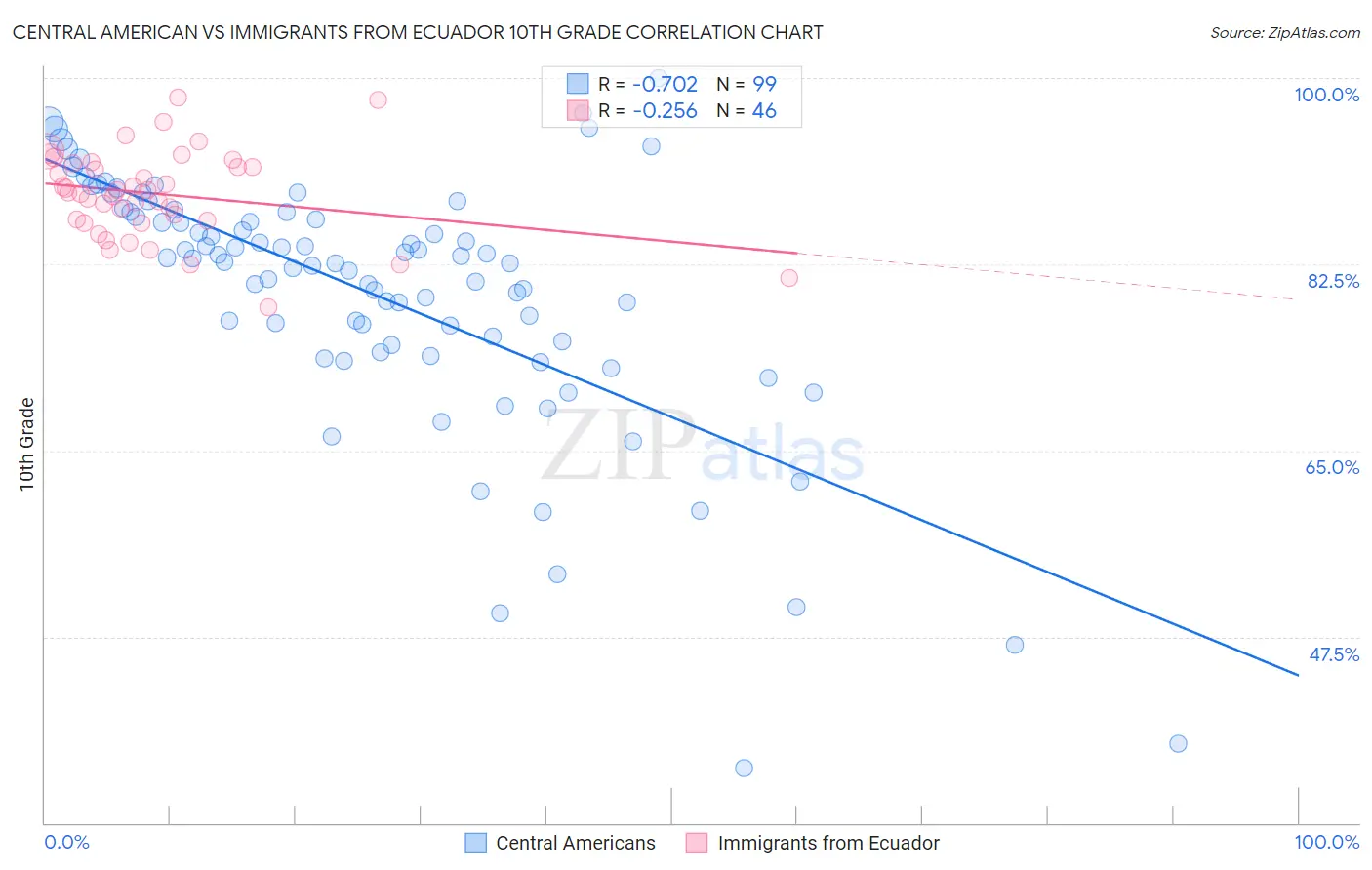 Central American vs Immigrants from Ecuador 10th Grade