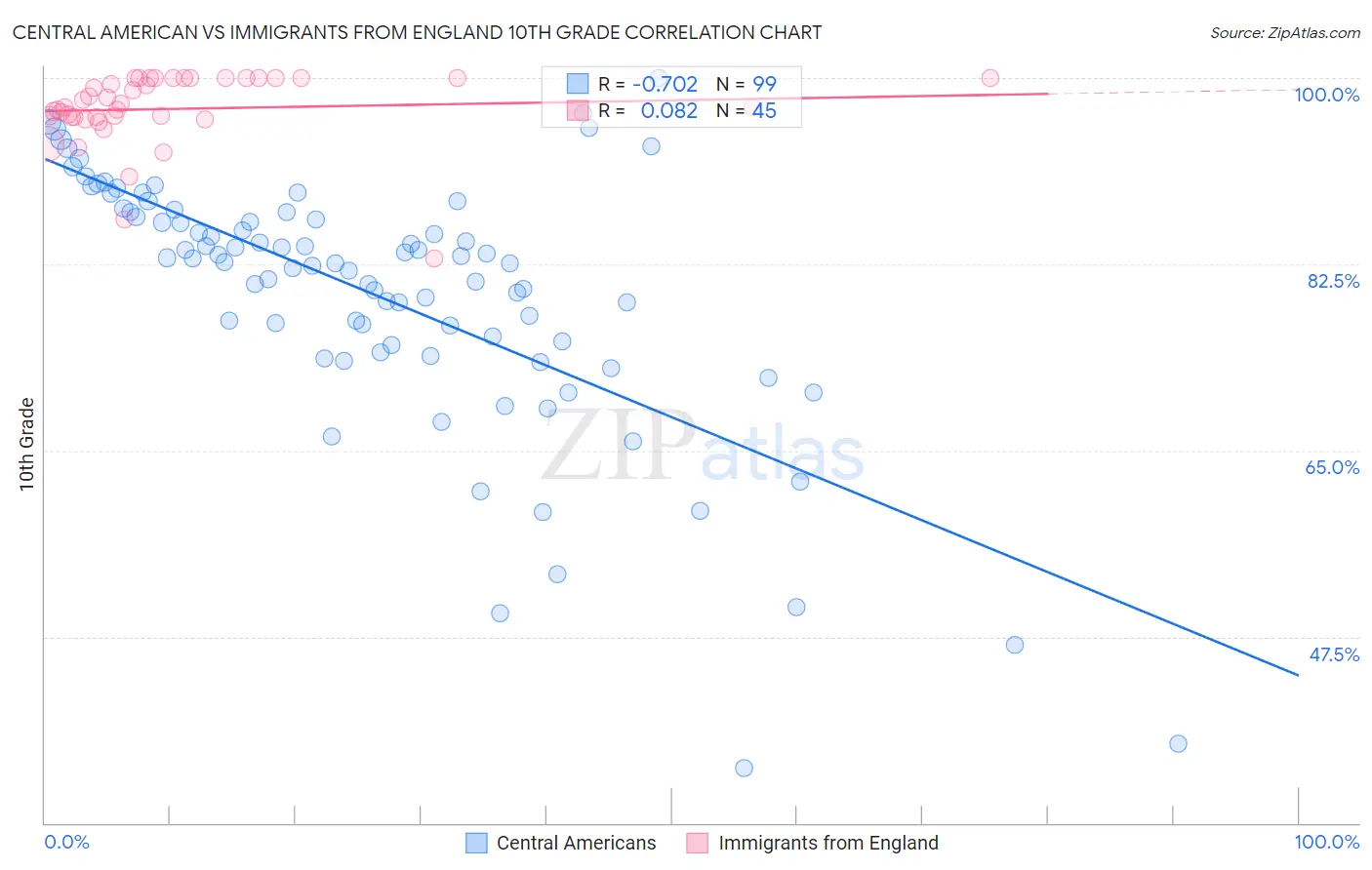 Central American vs Immigrants from England 10th Grade