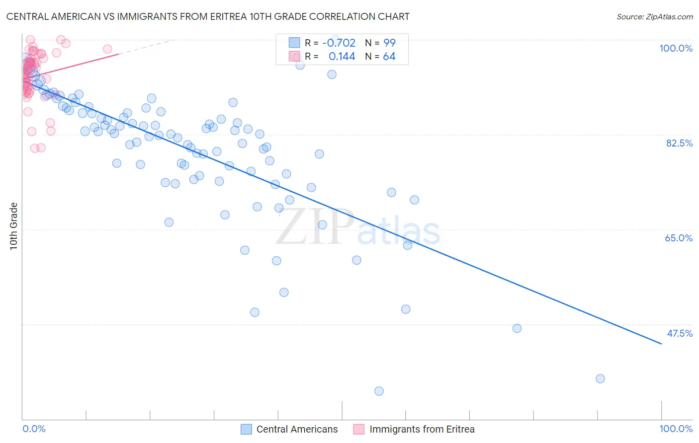Central American vs Immigrants from Eritrea 10th Grade