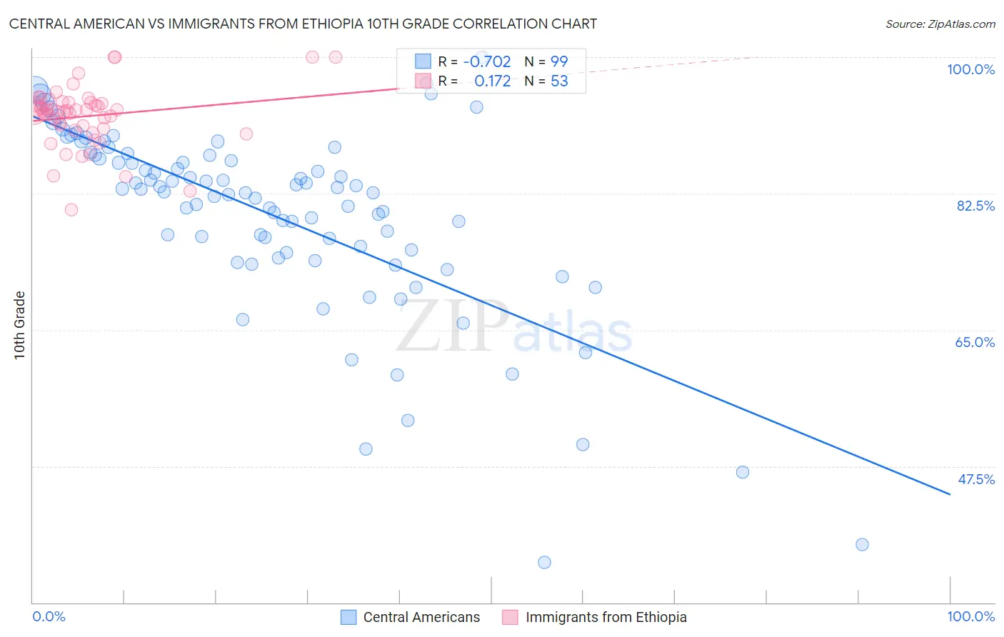 Central American vs Immigrants from Ethiopia 10th Grade