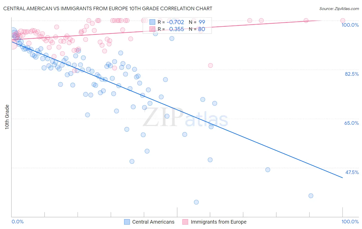 Central American vs Immigrants from Europe 10th Grade