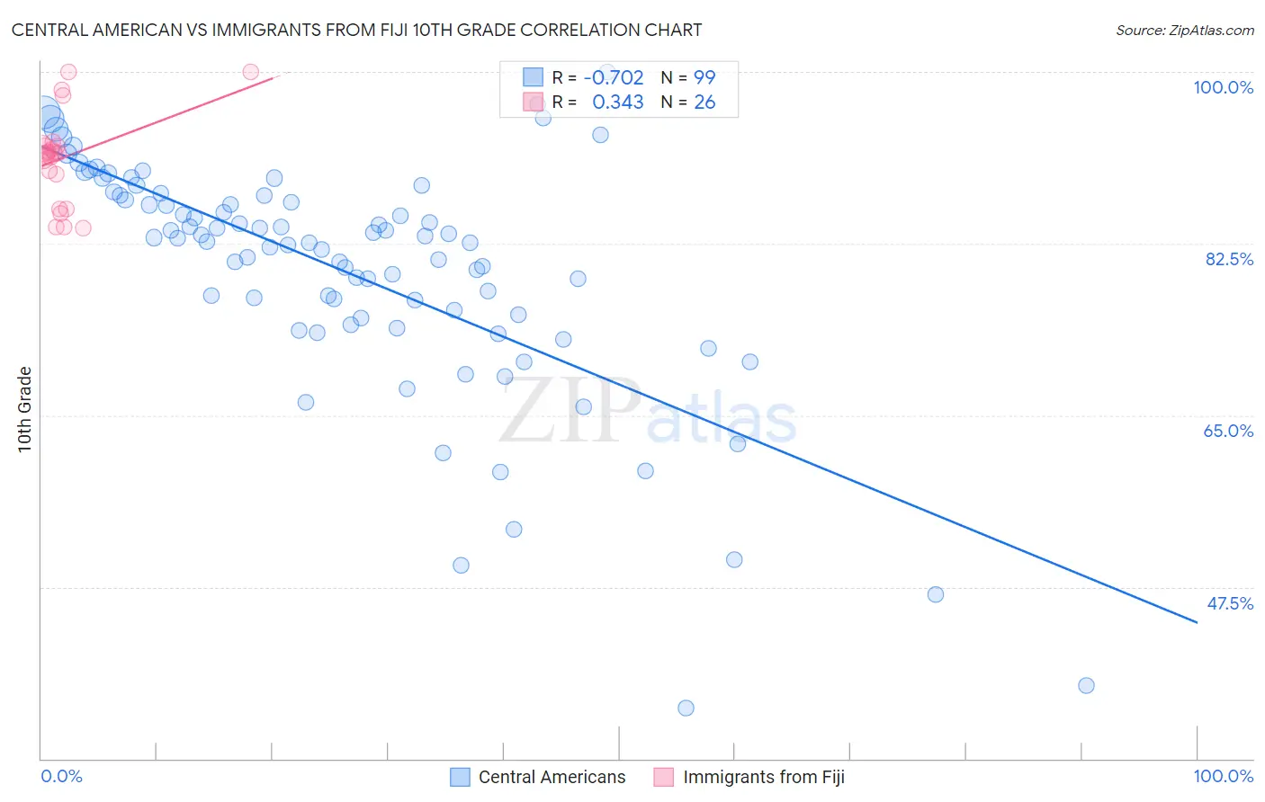 Central American vs Immigrants from Fiji 10th Grade