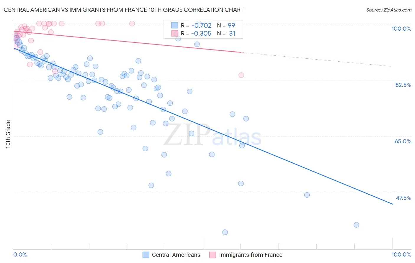 Central American vs Immigrants from France 10th Grade