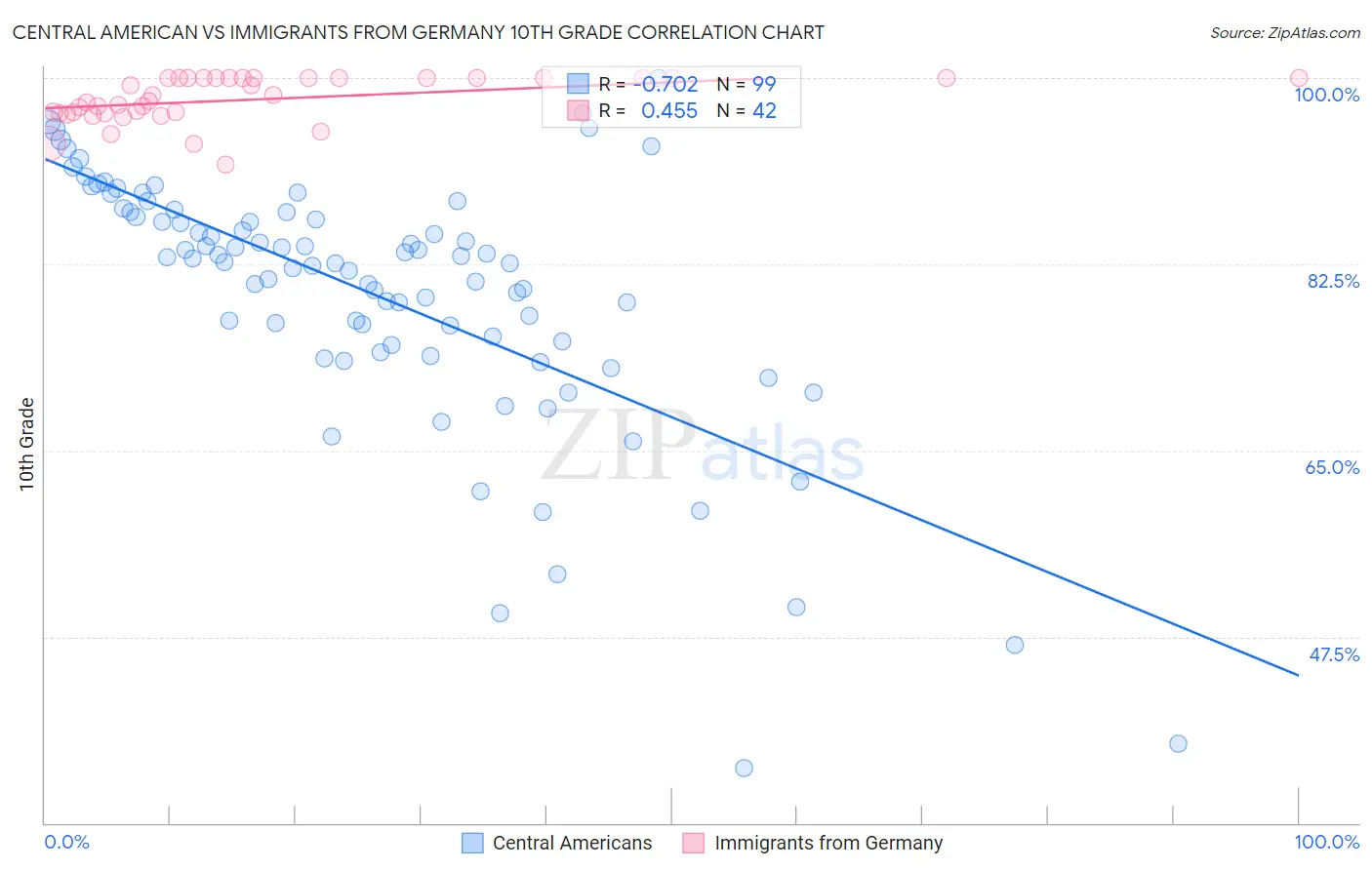 Central American vs Immigrants from Germany 10th Grade