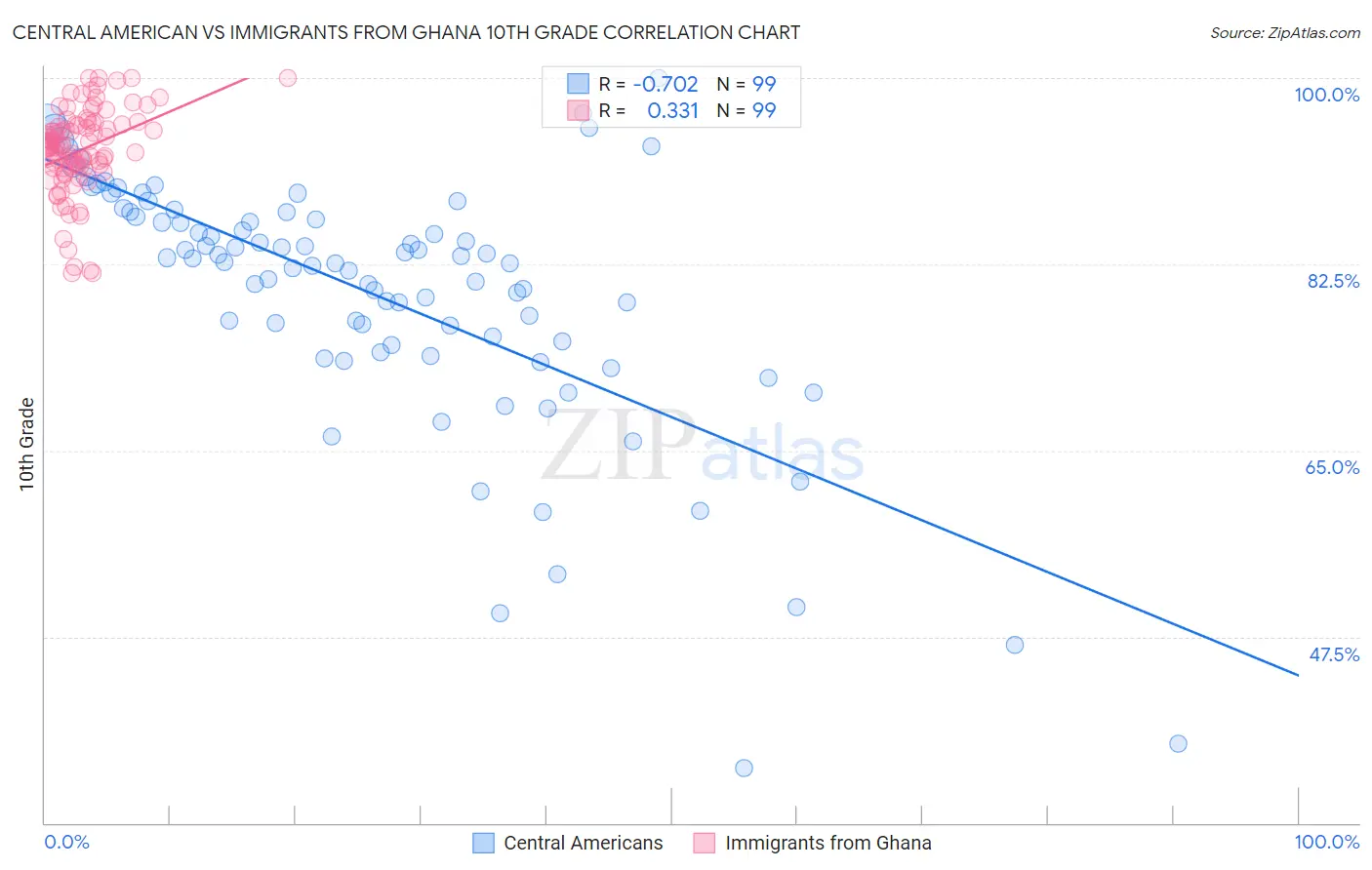 Central American vs Immigrants from Ghana 10th Grade