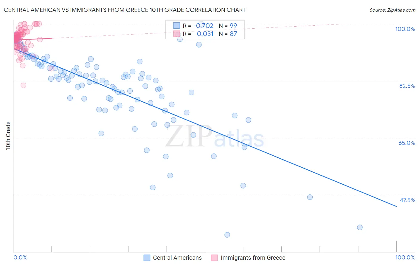 Central American vs Immigrants from Greece 10th Grade