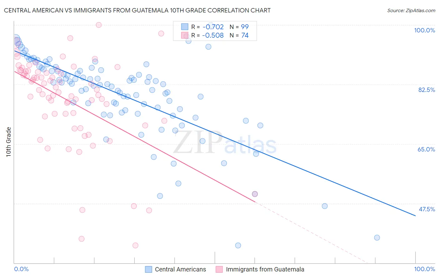 Central American vs Immigrants from Guatemala 10th Grade