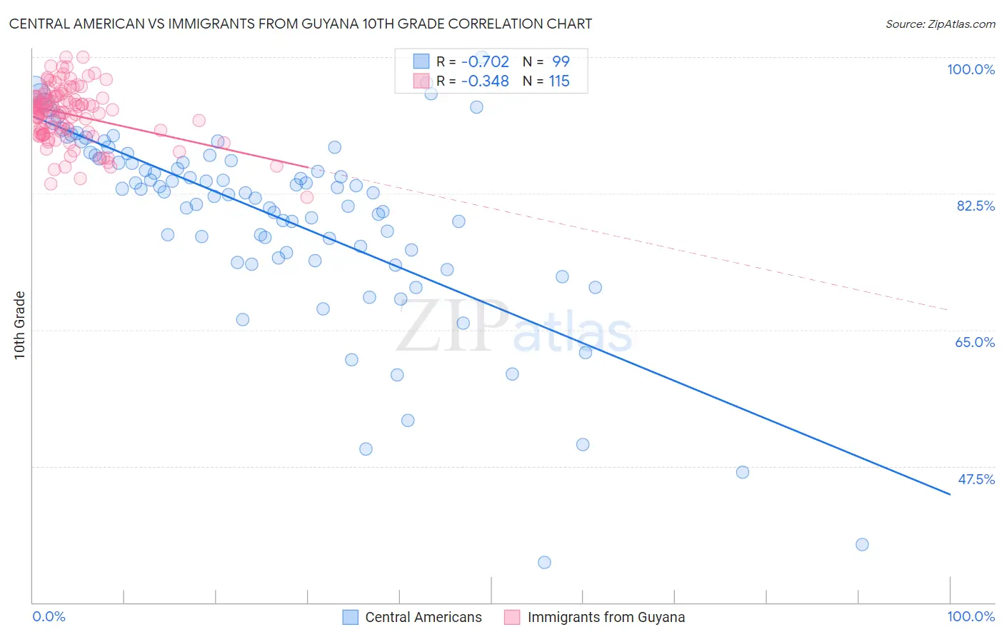 Central American vs Immigrants from Guyana 10th Grade