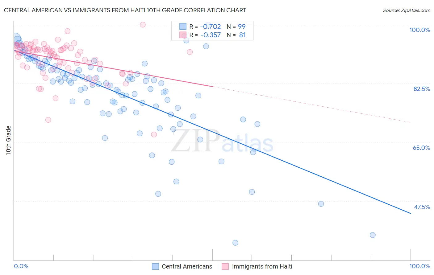 Central American vs Immigrants from Haiti 10th Grade