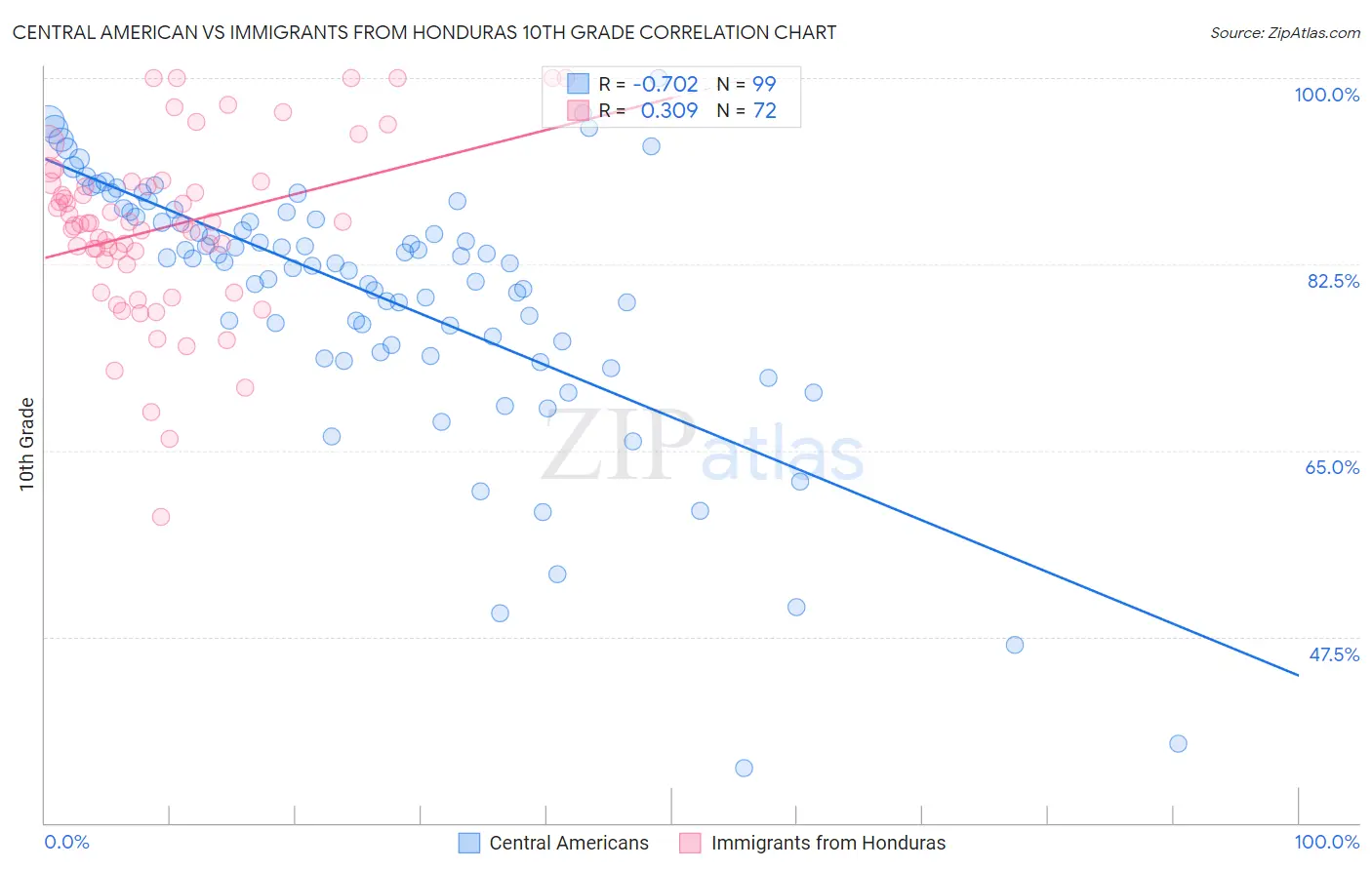 Central American vs Immigrants from Honduras 10th Grade