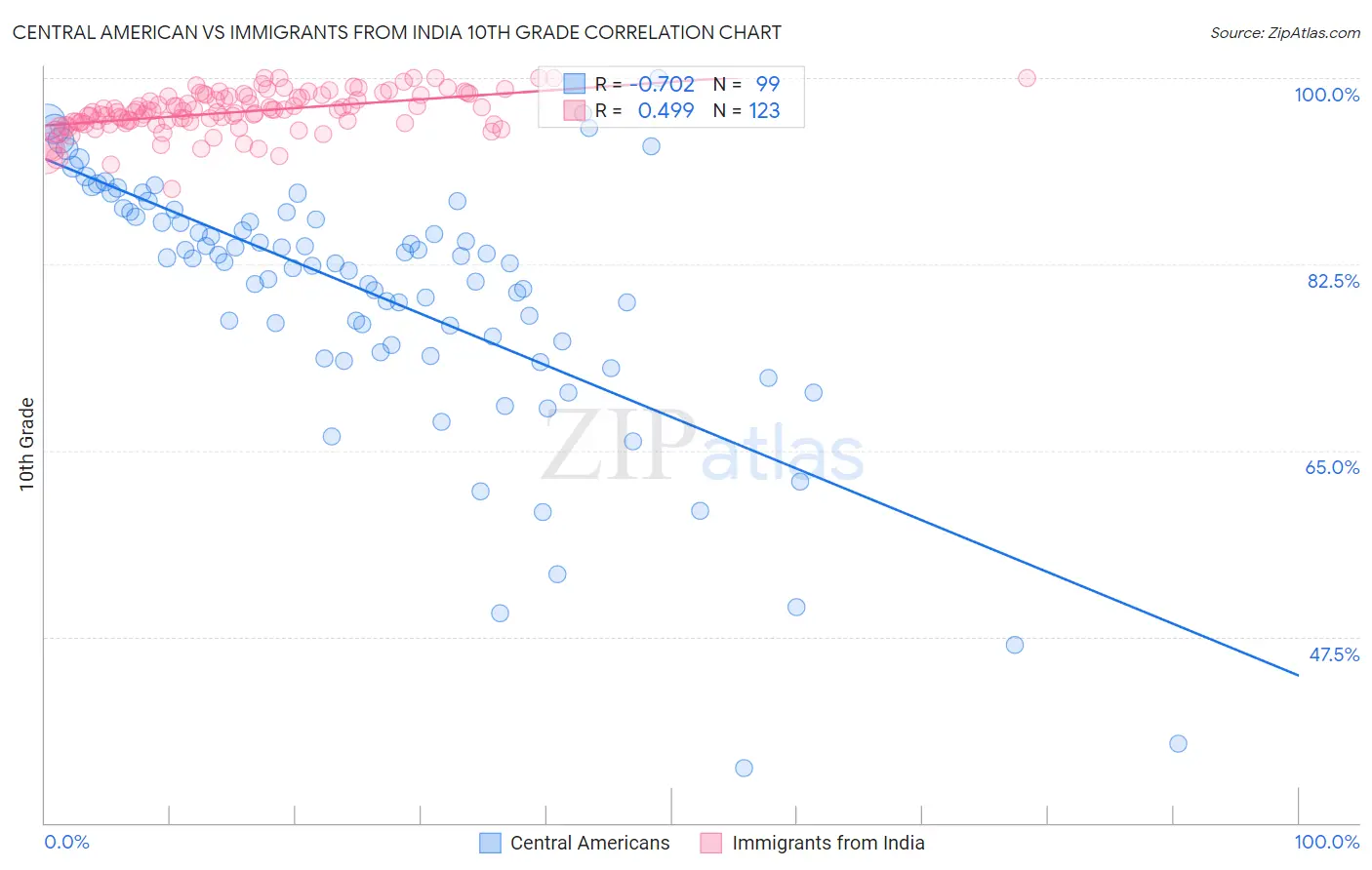 Central American vs Immigrants from India 10th Grade