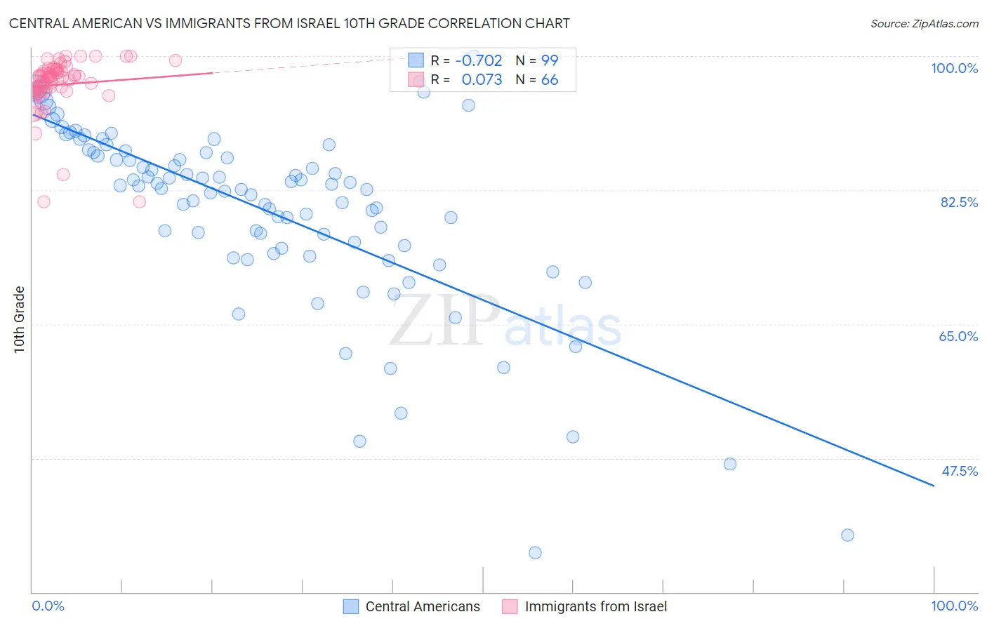 Central American vs Immigrants from Israel 10th Grade