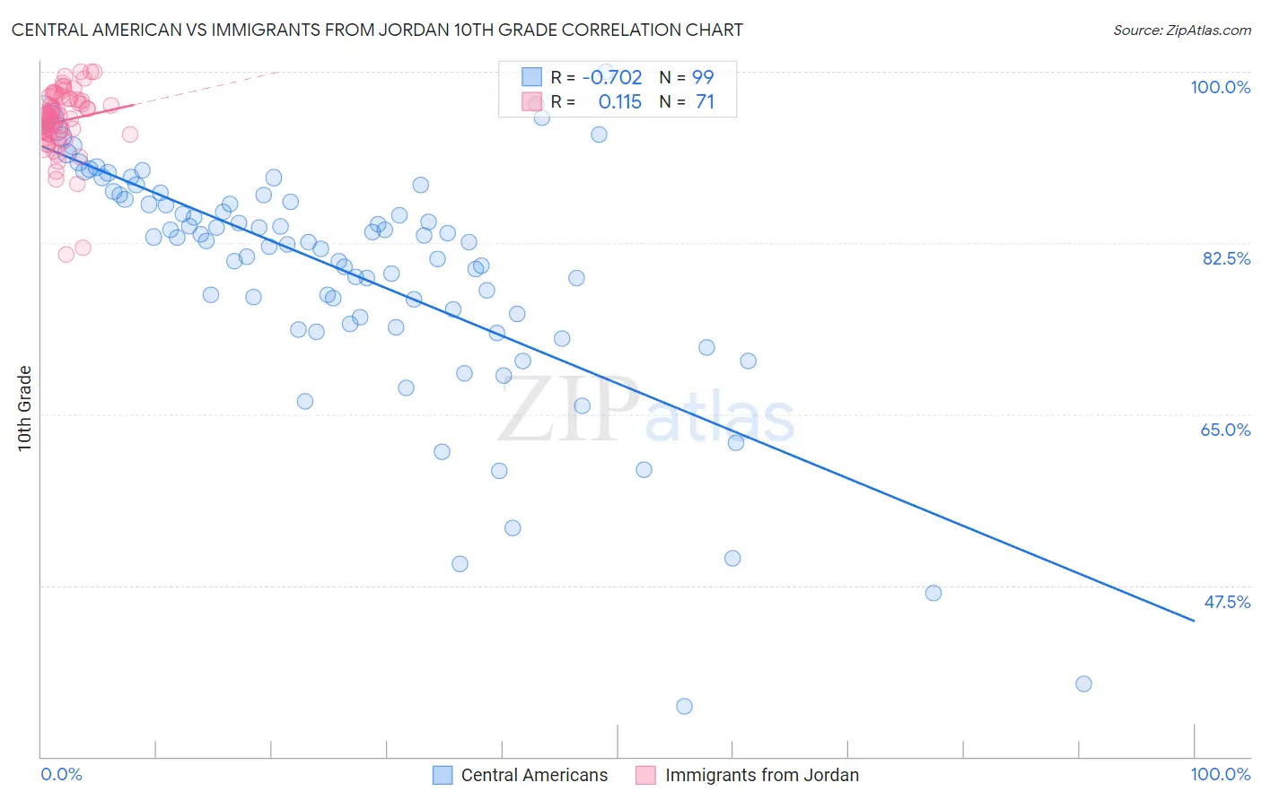 Central American vs Immigrants from Jordan 10th Grade