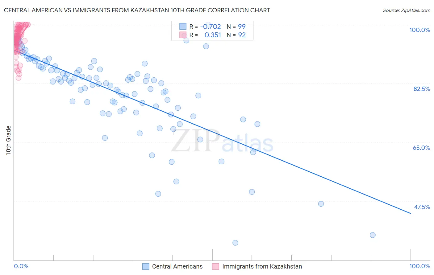 Central American vs Immigrants from Kazakhstan 10th Grade