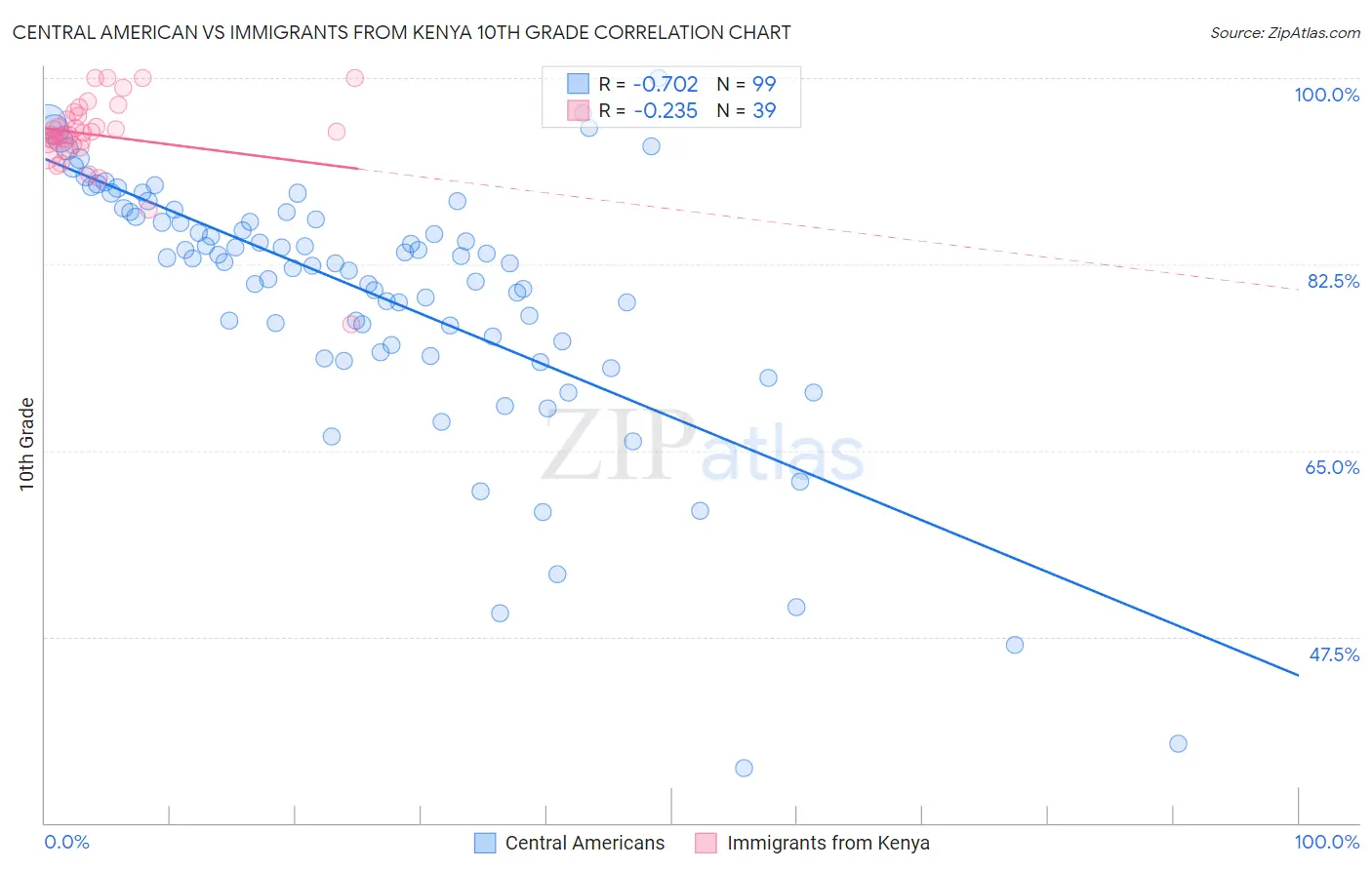 Central American vs Immigrants from Kenya 10th Grade