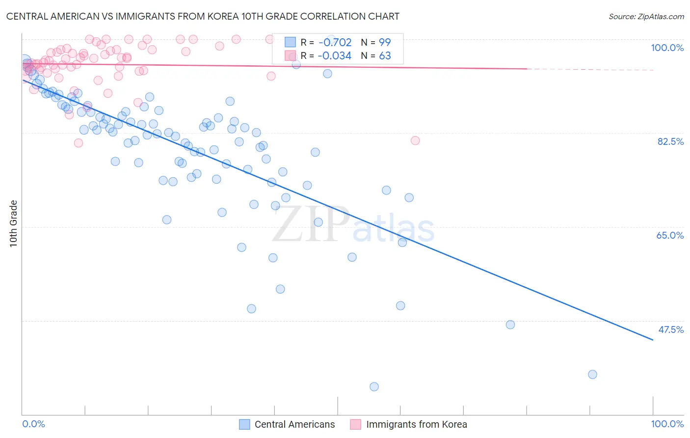Central American vs Immigrants from Korea 10th Grade