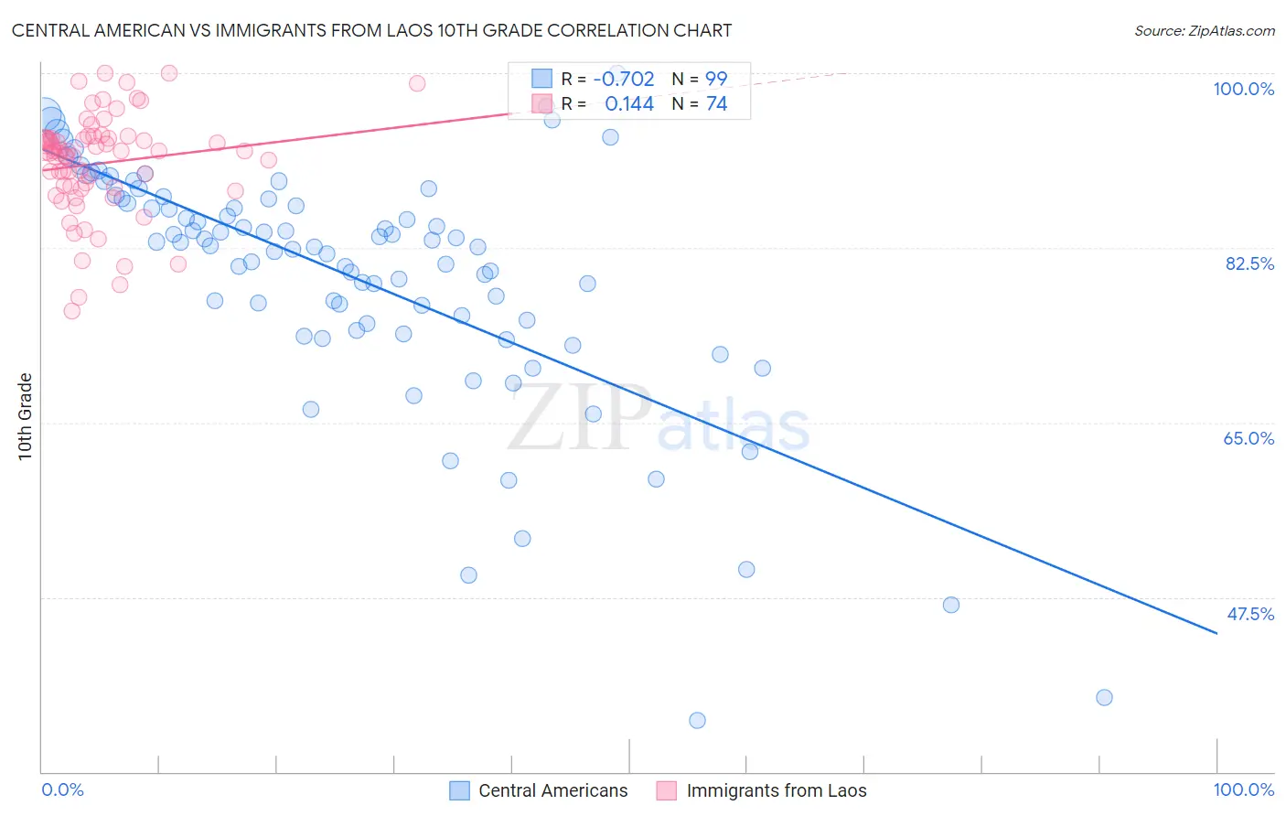 Central American vs Immigrants from Laos 10th Grade