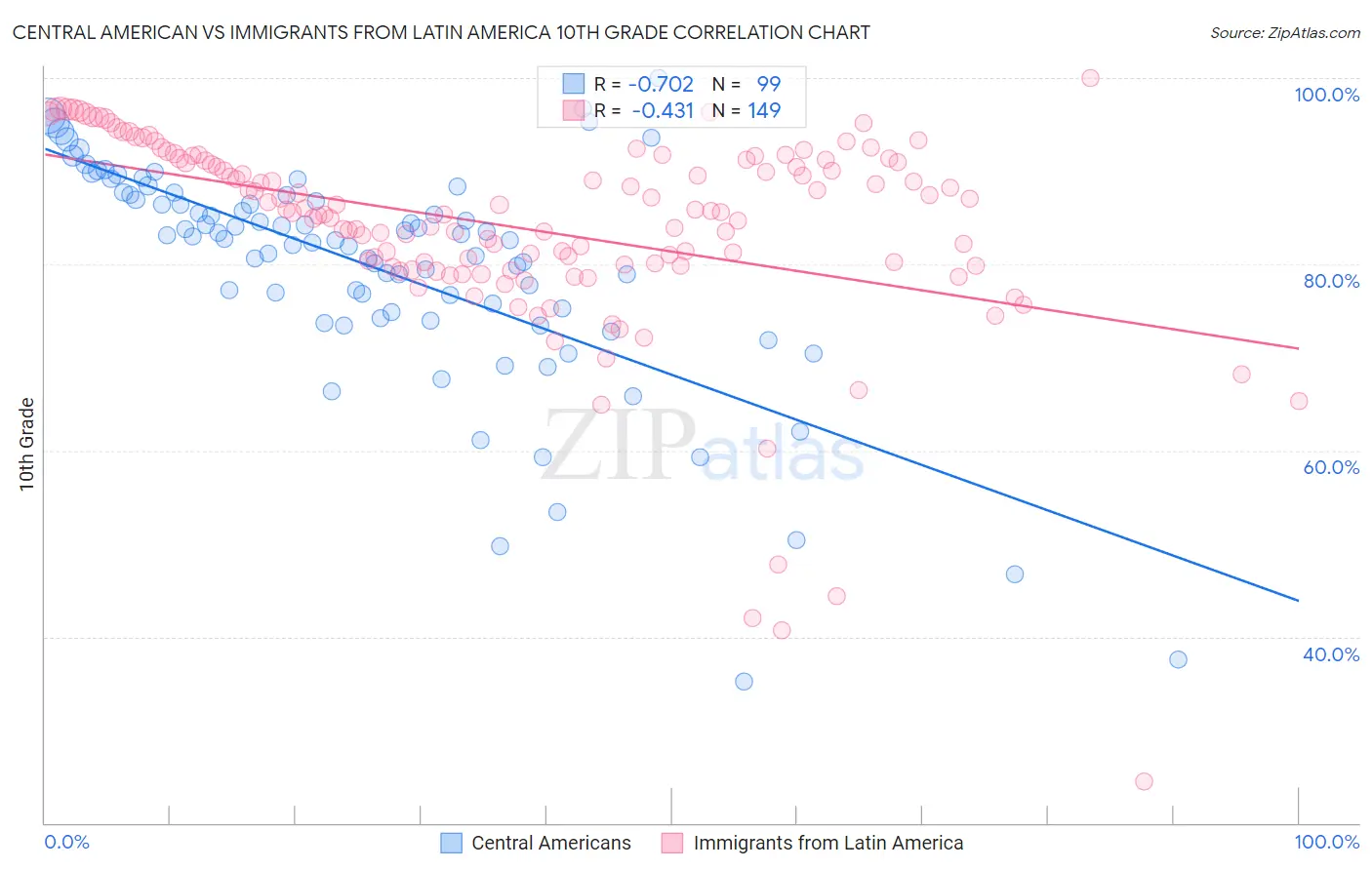 Central American vs Immigrants from Latin America 10th Grade