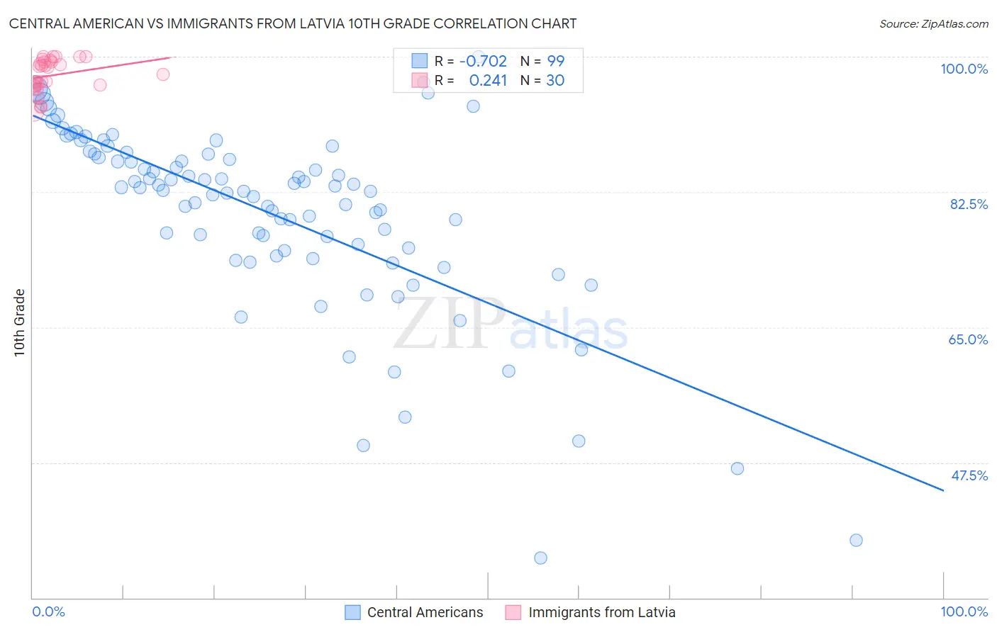 Central American vs Immigrants from Latvia 10th Grade