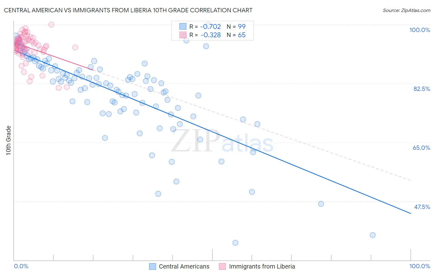 Central American vs Immigrants from Liberia 10th Grade