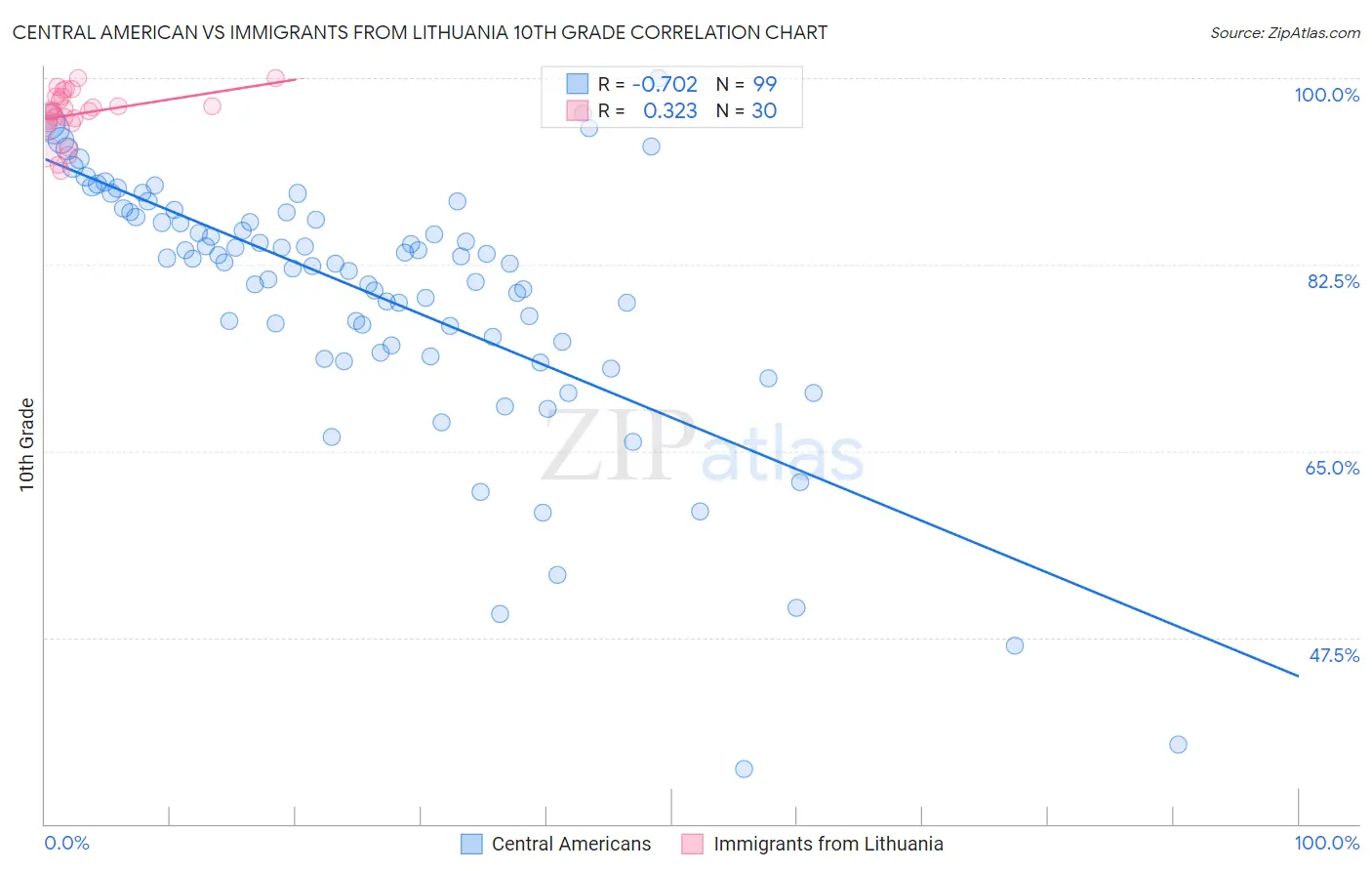 Central American vs Immigrants from Lithuania 10th Grade