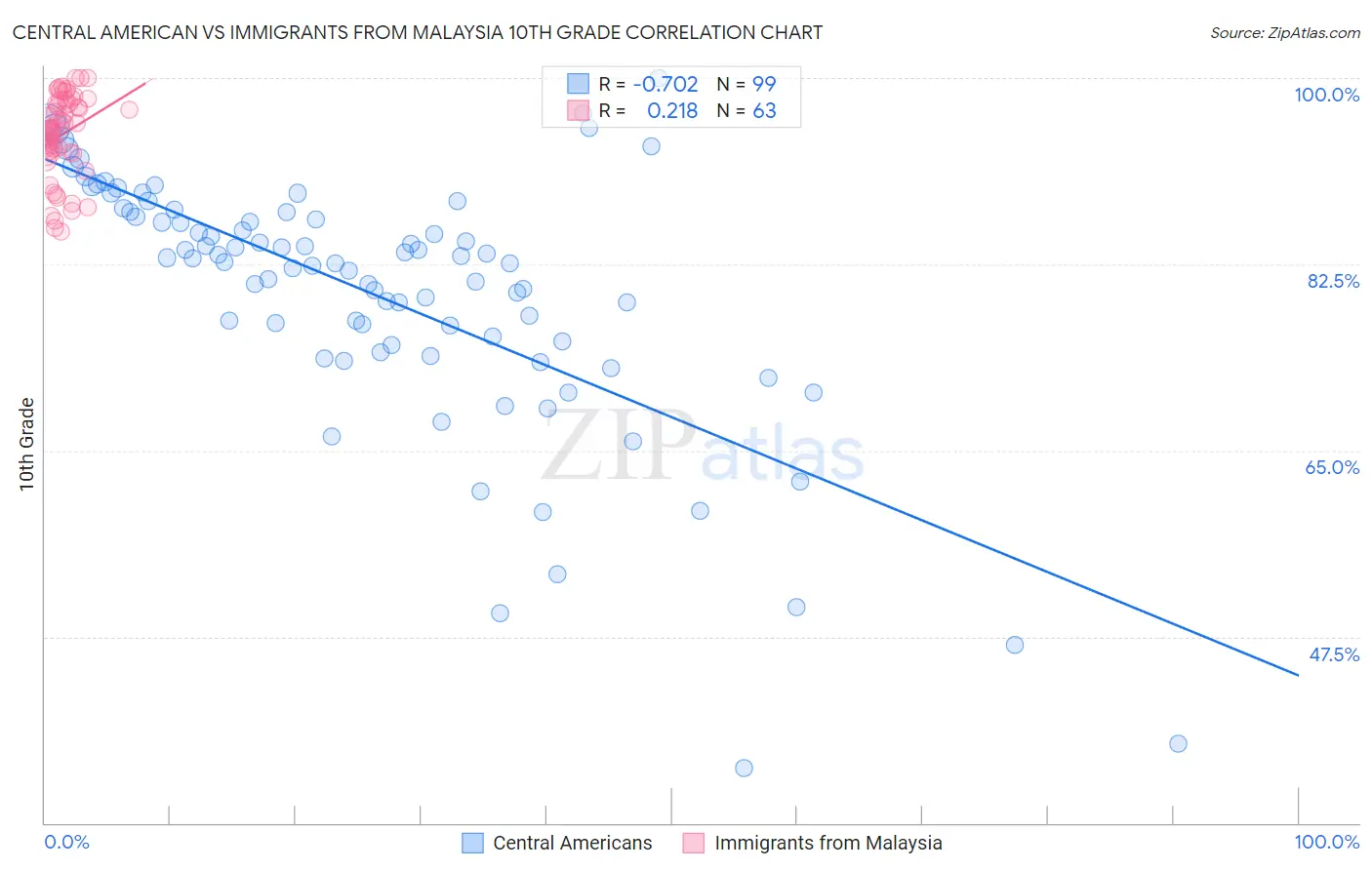 Central American vs Immigrants from Malaysia 10th Grade