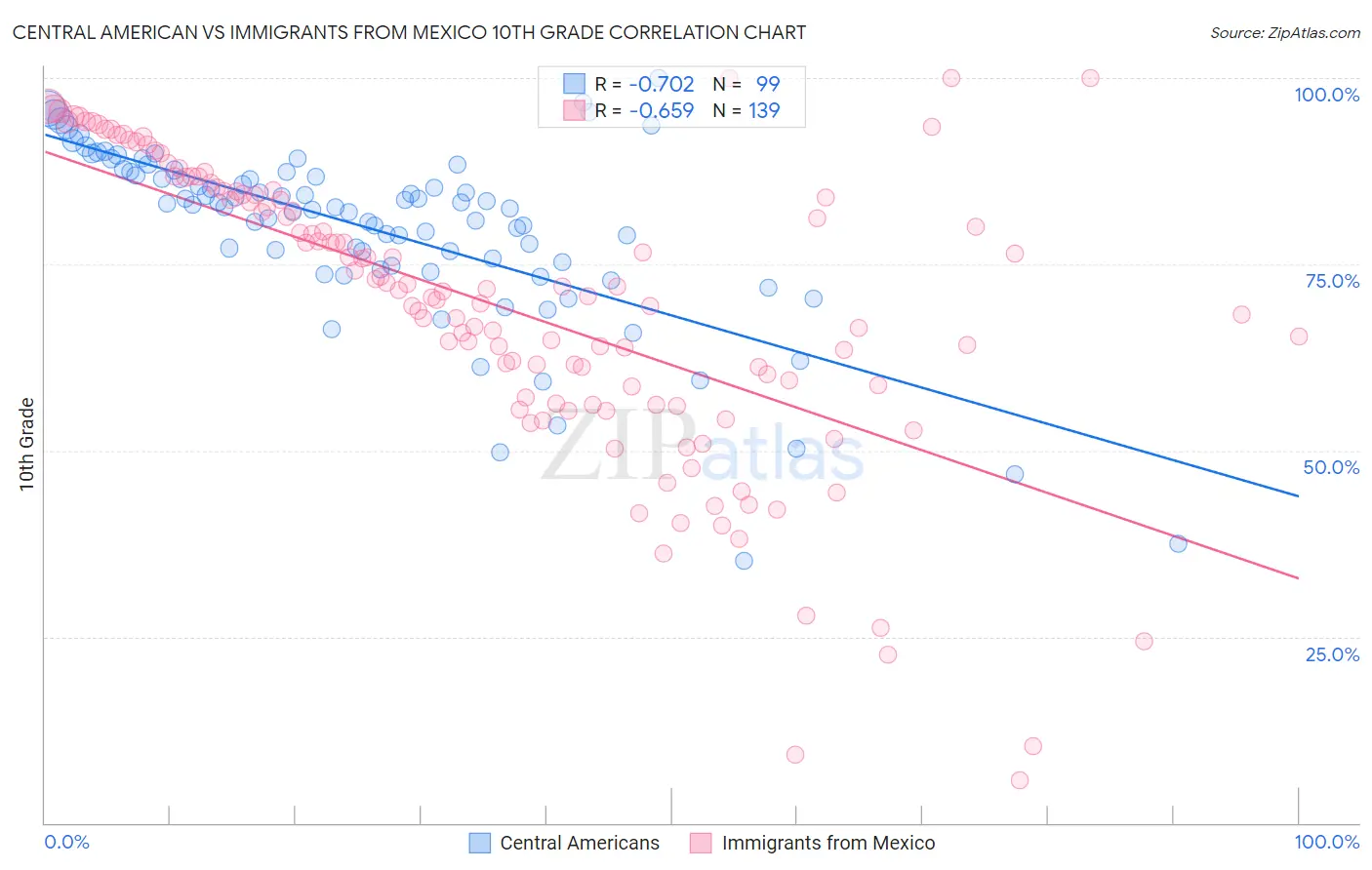 Central American vs Immigrants from Mexico 10th Grade