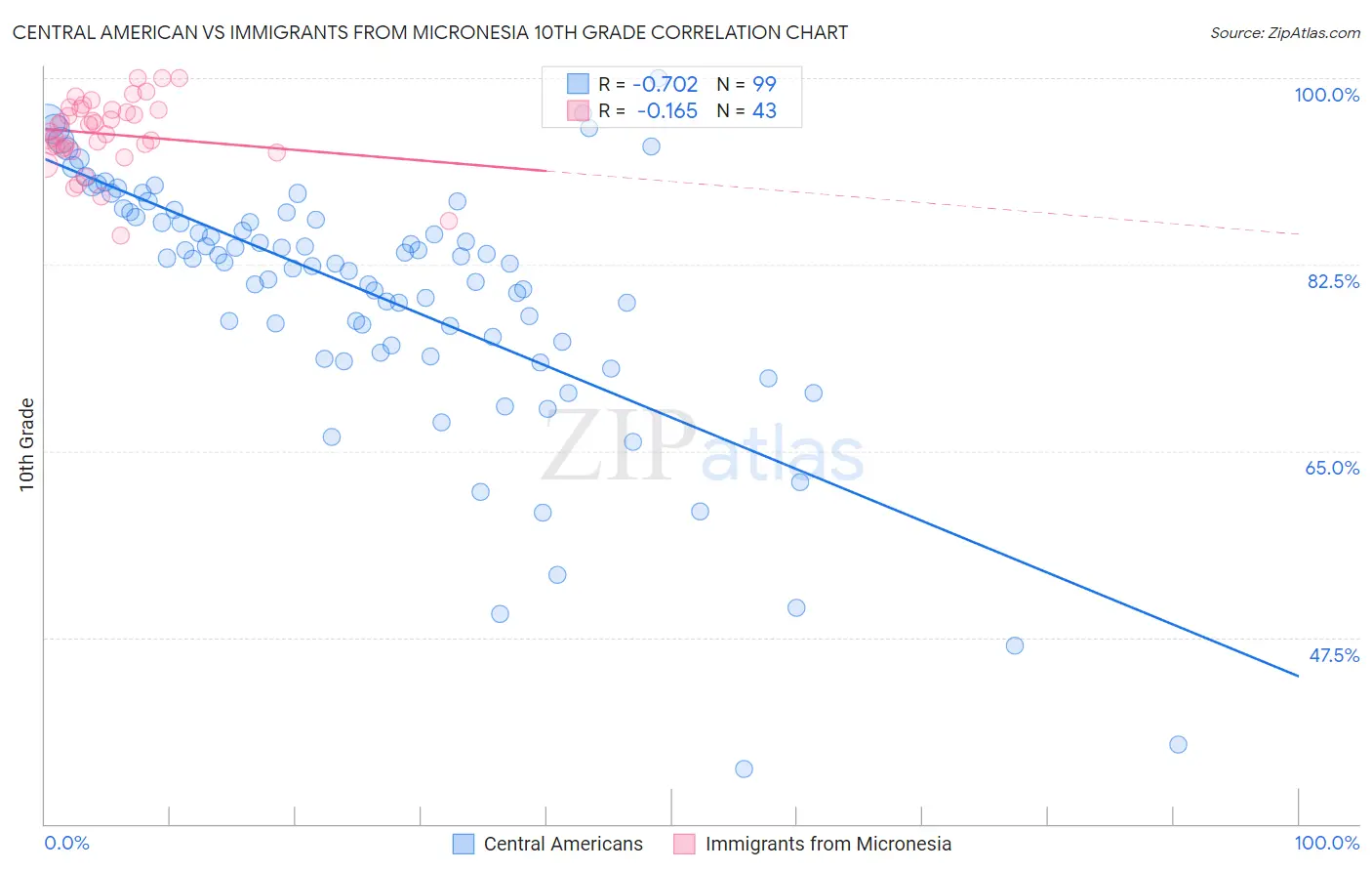 Central American vs Immigrants from Micronesia 10th Grade