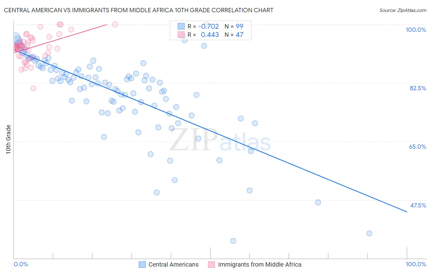 Central American vs Immigrants from Middle Africa 10th Grade