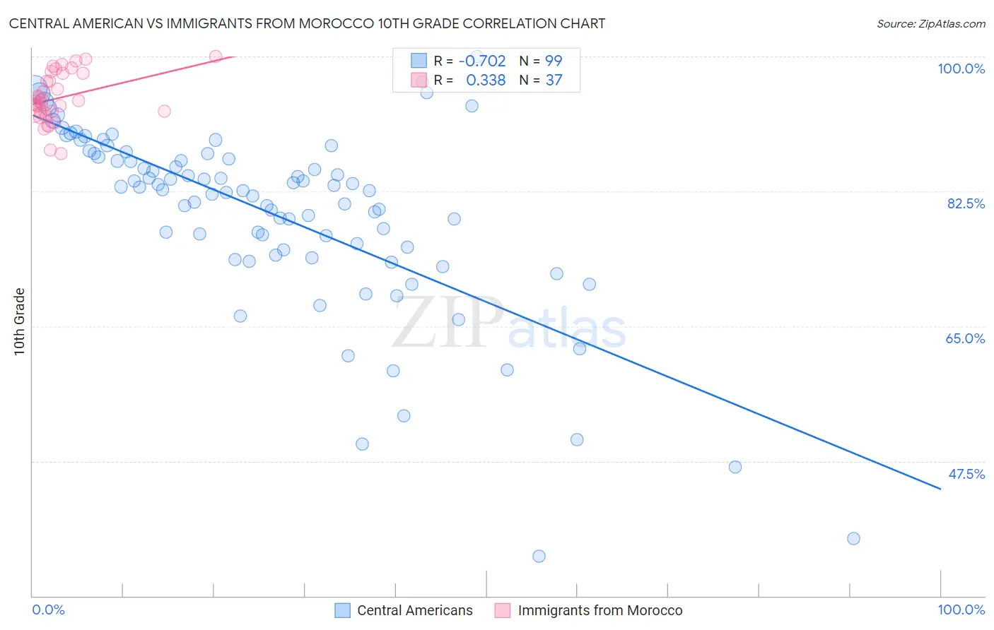 Central American vs Immigrants from Morocco 10th Grade