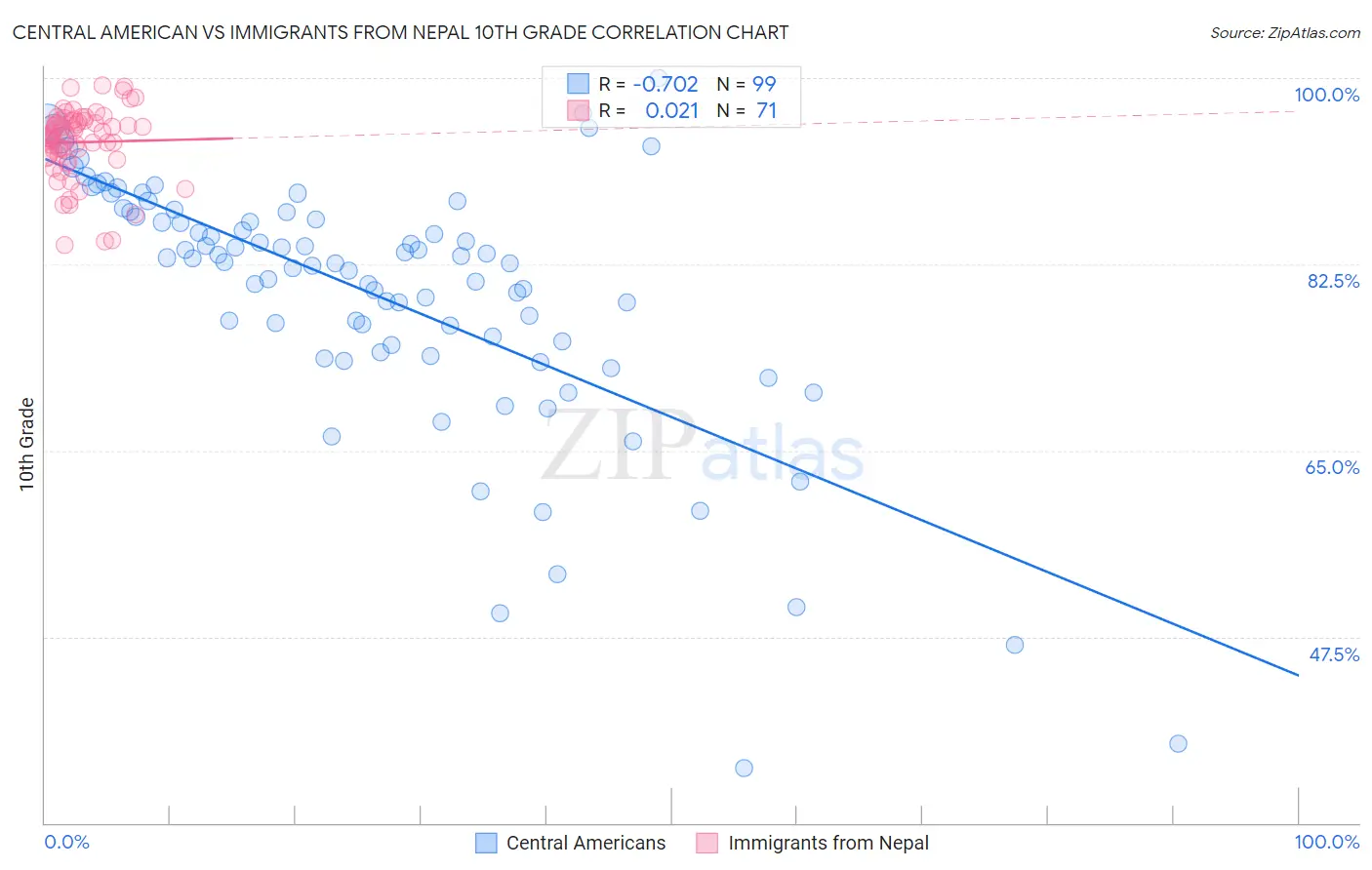 Central American vs Immigrants from Nepal 10th Grade