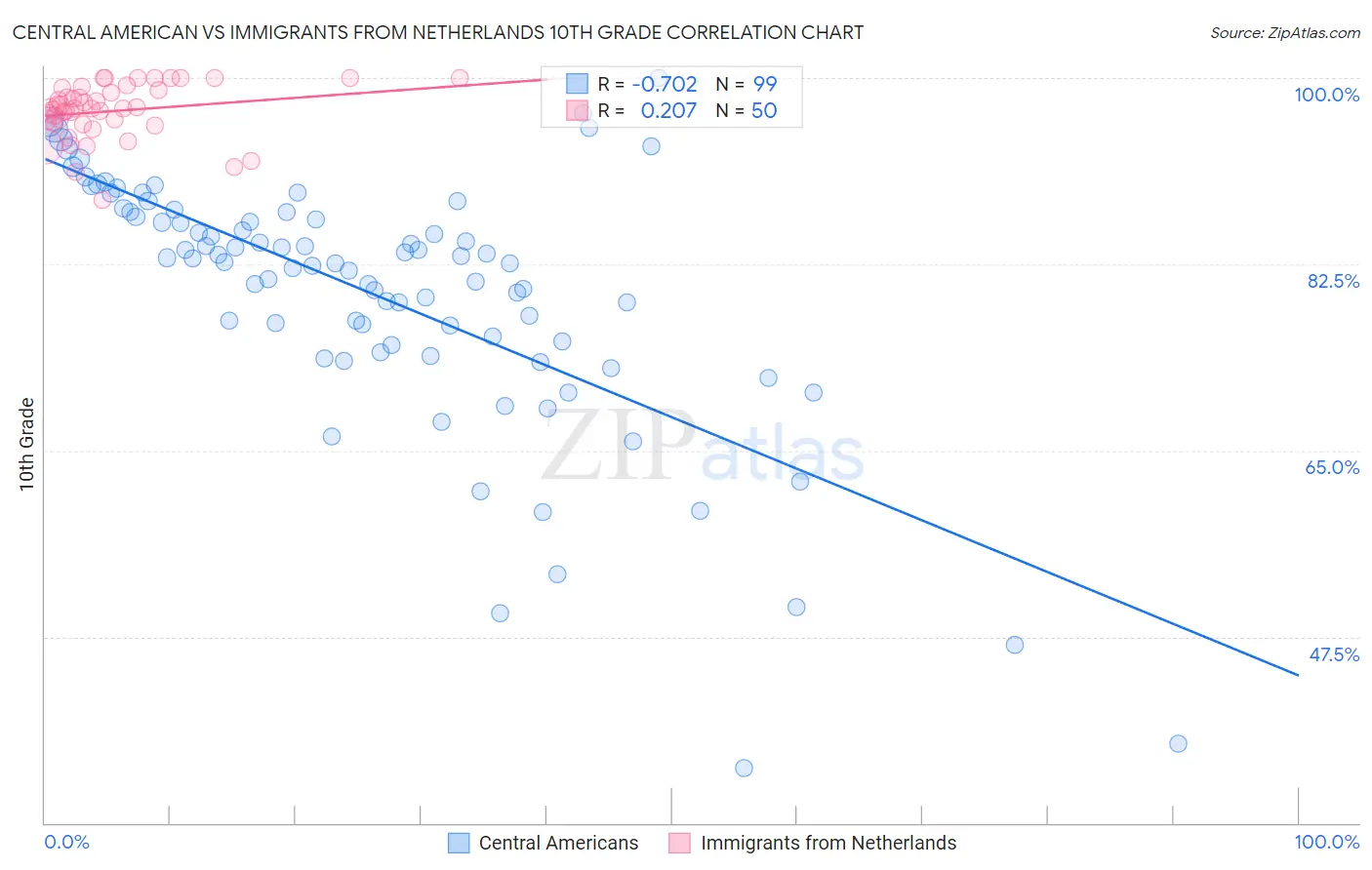 Central American vs Immigrants from Netherlands 10th Grade