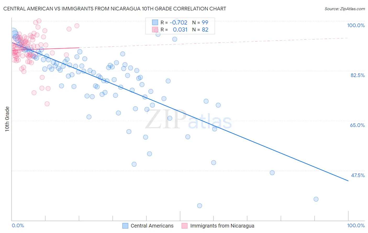Central American vs Immigrants from Nicaragua 10th Grade