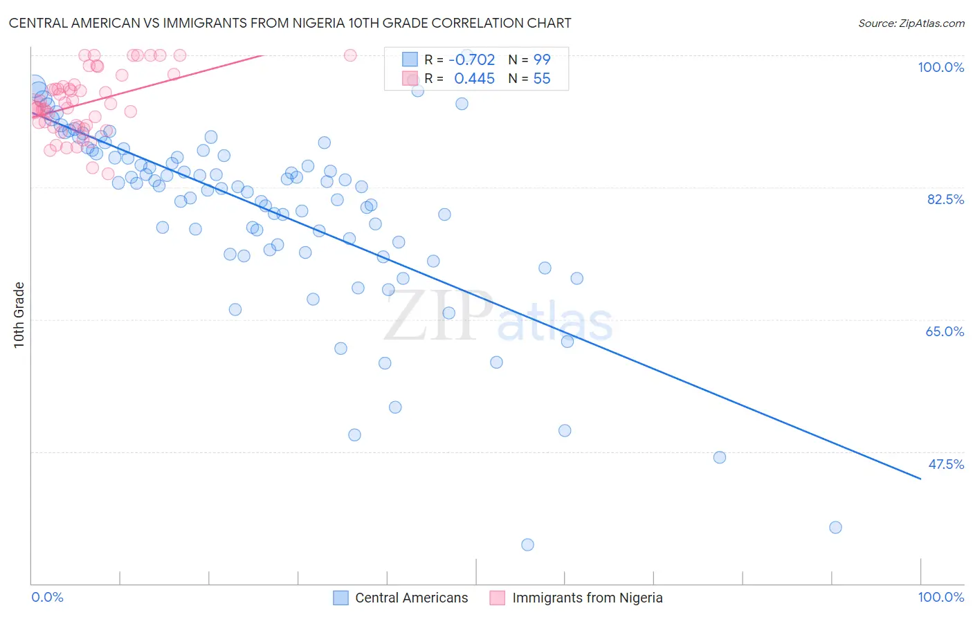 Central American vs Immigrants from Nigeria 10th Grade