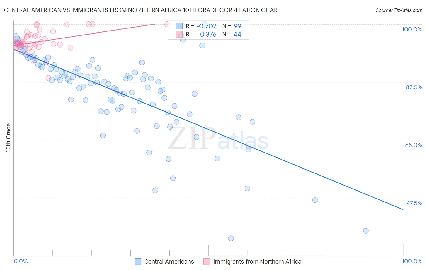 Central American vs Immigrants from Northern Africa 10th Grade