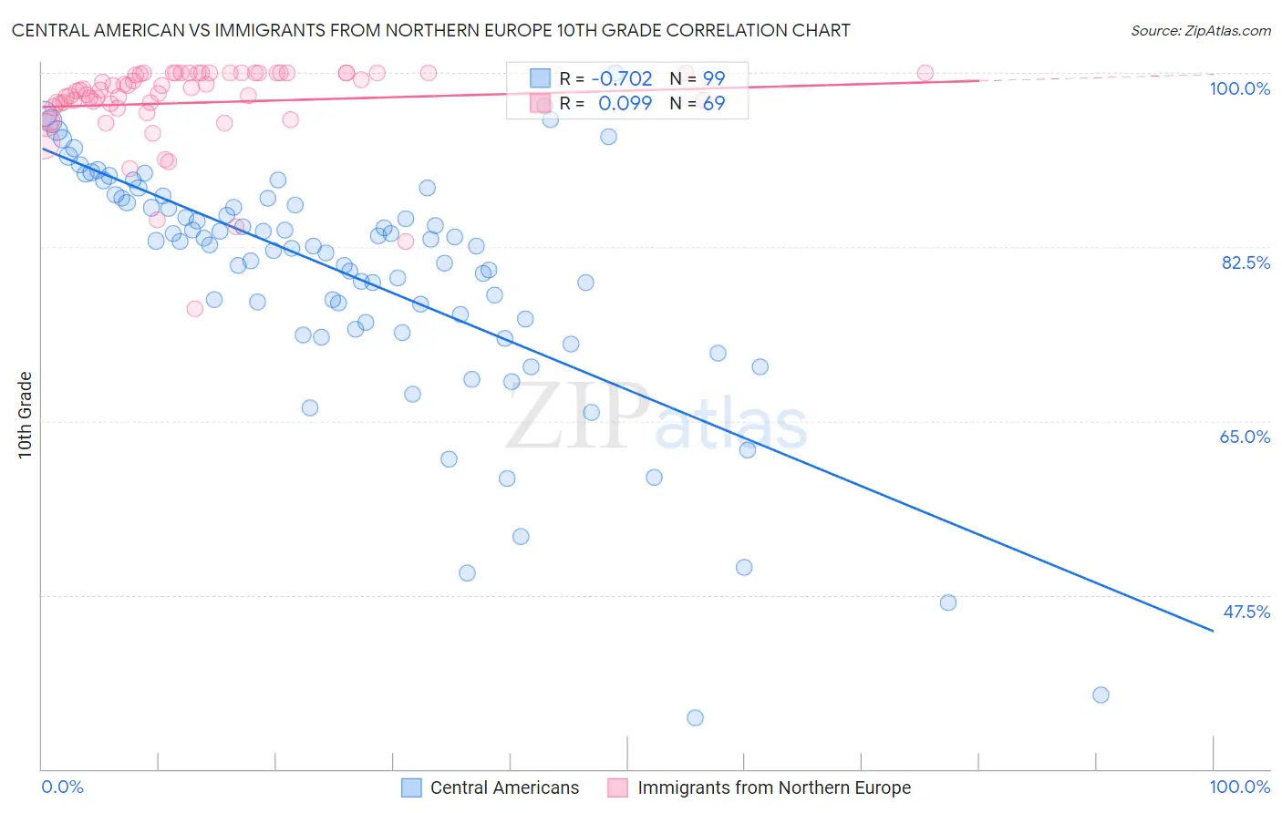 Central American vs Immigrants from Northern Europe 10th Grade