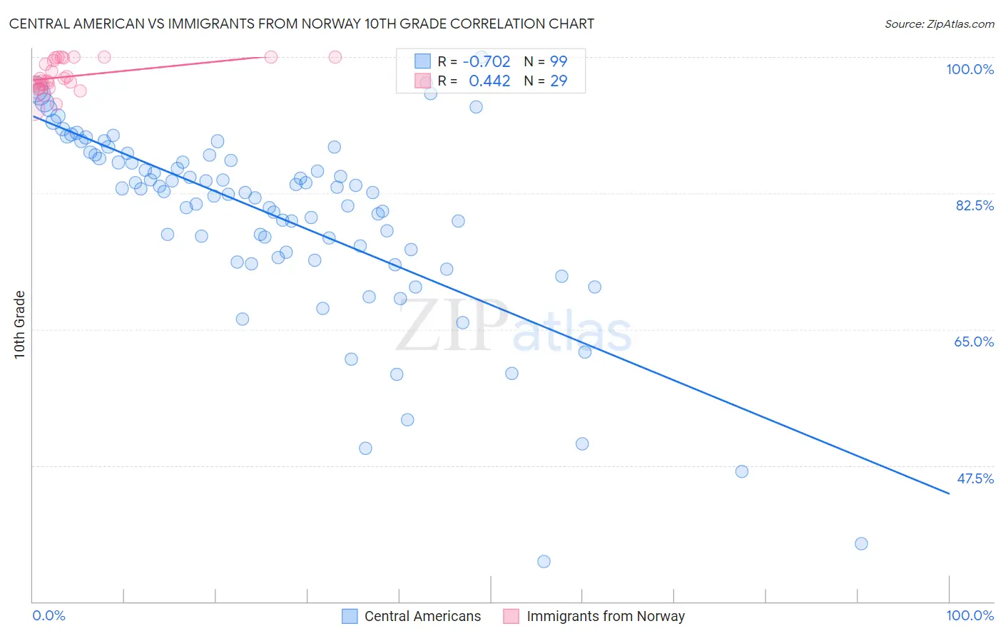 Central American vs Immigrants from Norway 10th Grade