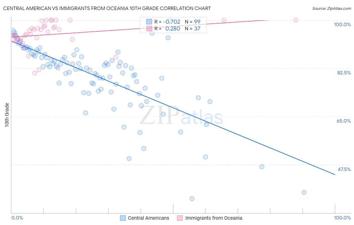 Central American vs Immigrants from Oceania 10th Grade